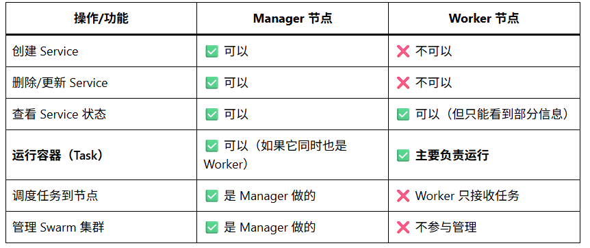 Docker swarm介绍和简单使用